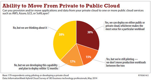 wpid hybrid cloud use